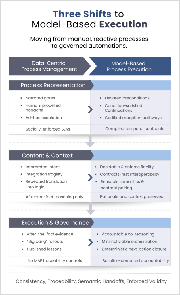 Three Shifts to Model-Based Execution